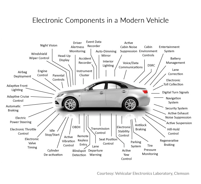 Electronic Components in a Modern Vehicle