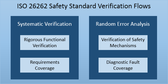 ISO 26262 Safety Standard Verification Flows