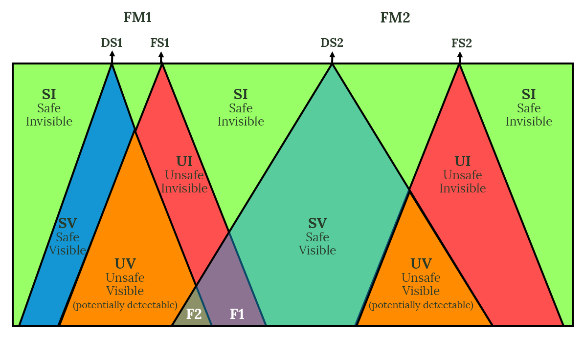 the merging process of detection strobes and failure strobes