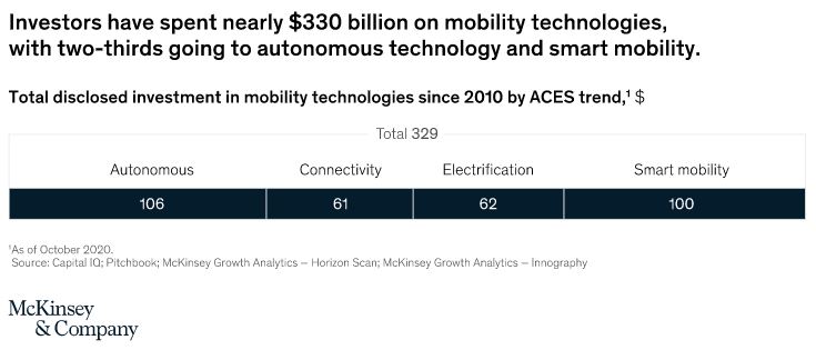 investment in autonomous vehicle during the past 10 years