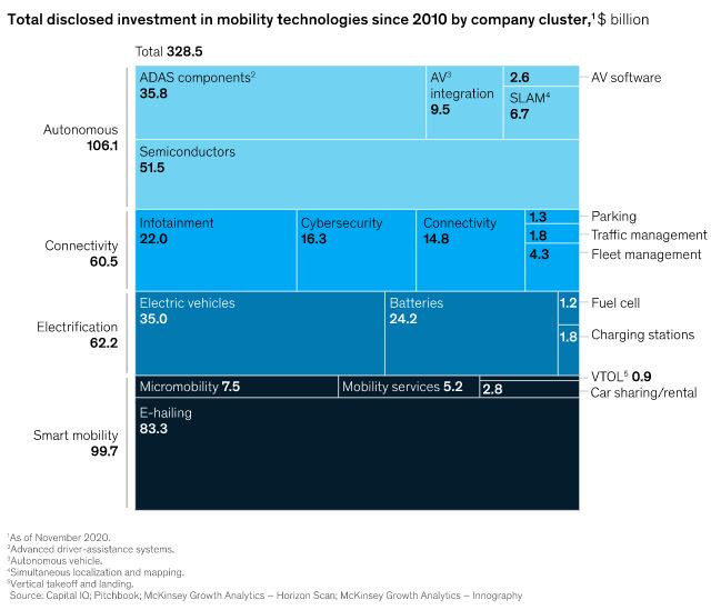 investment in mobility by cluster