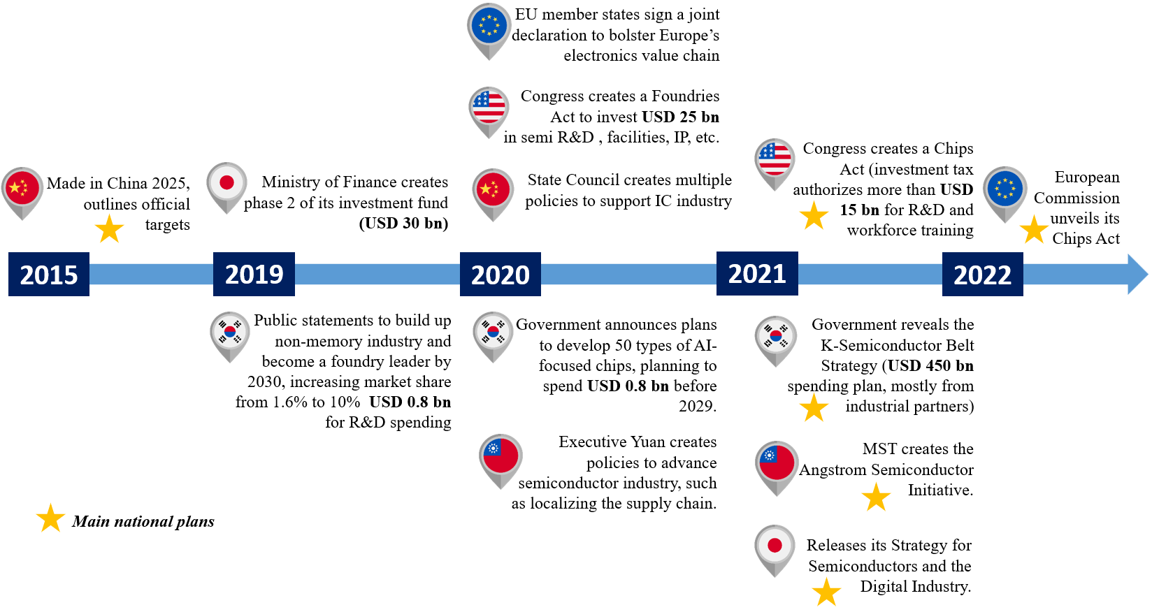 Semiconductor policies in the world’s top six