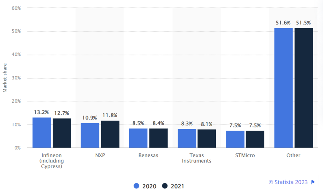 Global semiconductors - Automotive semiconductor manufacturers market share worldwide