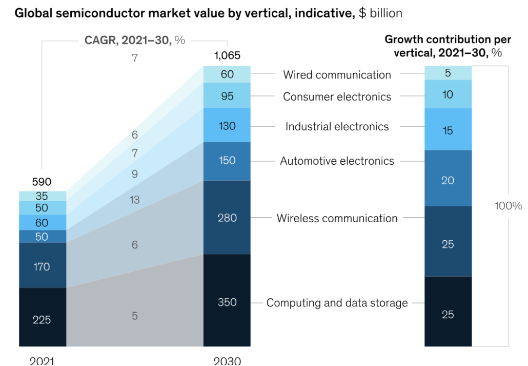 Global semiconductor market value