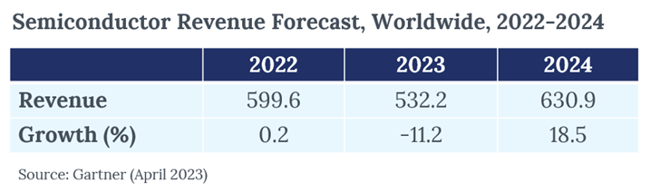Global semiconductor revenue