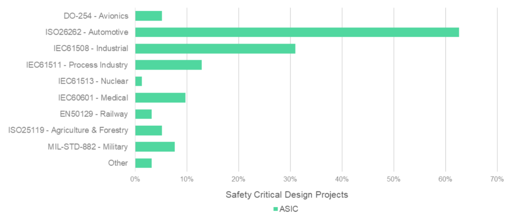 Safety critical design projects - safety and security